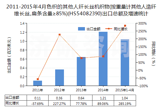 2011-2015年4月色織的其他人纖長絲機織物(按重量計其他人造纖維長絲,扁條含量≥85%)(HS54082390)出口總額及增速統計